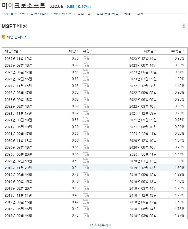 마이크로소프트 배당 이력