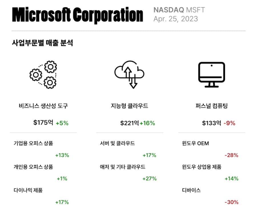 마이크로소프트 주가 전망