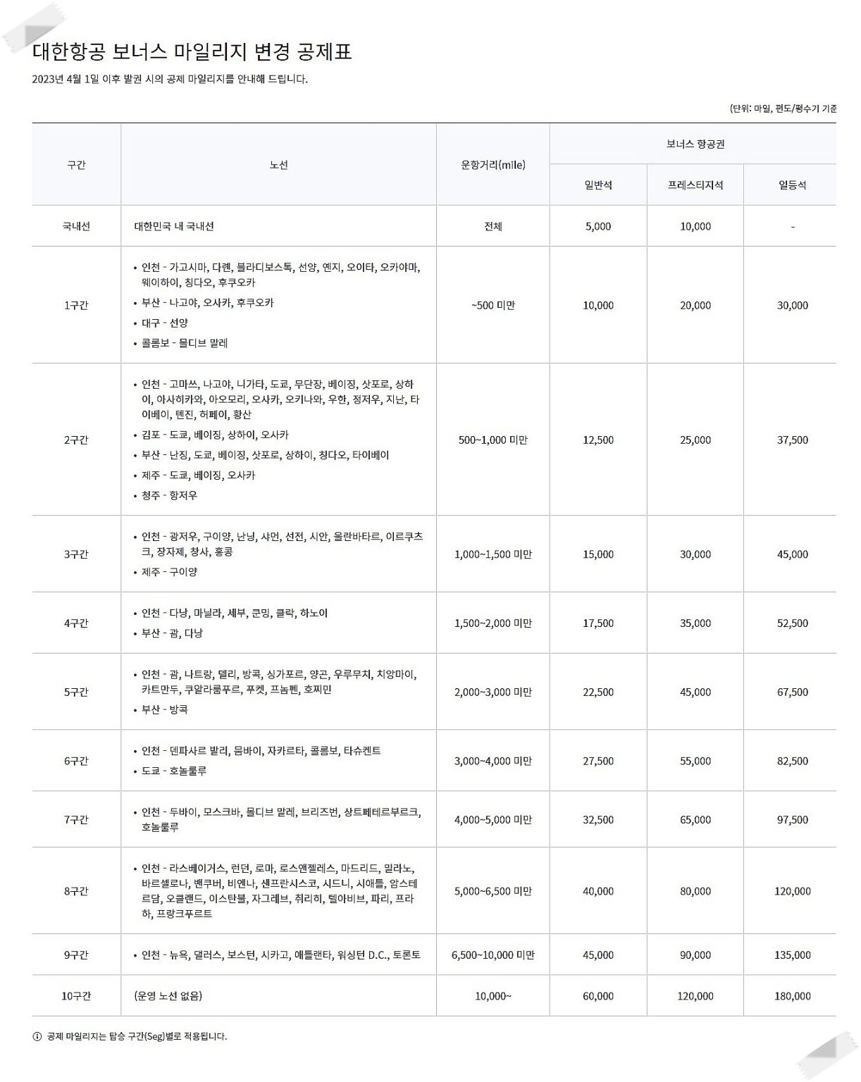 대한항공 마일리지 사용표 2024 스카이패스 항공권 공제표 리치프렙