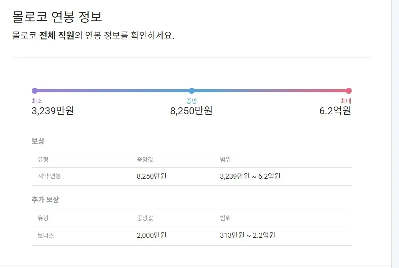 몰로코 연봉